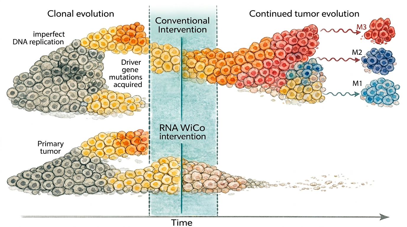 Aptah Bio | RNA Therapeutics to Slow Cancer Evolution